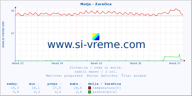 POVPREČJE :: Molja - Zarečica :: temperatura | pretok | višina :: zadnji mesec / 2 uri.