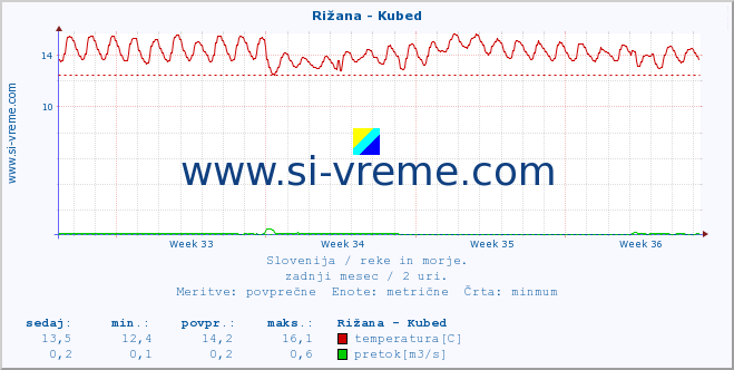 POVPREČJE :: Rižana - Kubed :: temperatura | pretok | višina :: zadnji mesec / 2 uri.