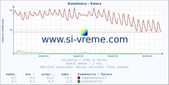 POVPREČJE :: Badaševica - Šalara :: temperatura | pretok | višina :: zadnji mesec / 2 uri.