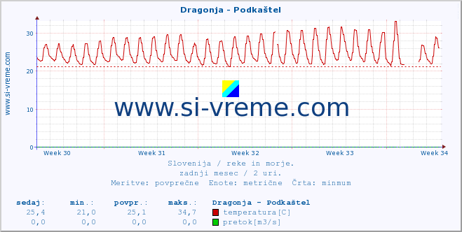 POVPREČJE :: Dragonja - Podkaštel :: temperatura | pretok | višina :: zadnji mesec / 2 uri.