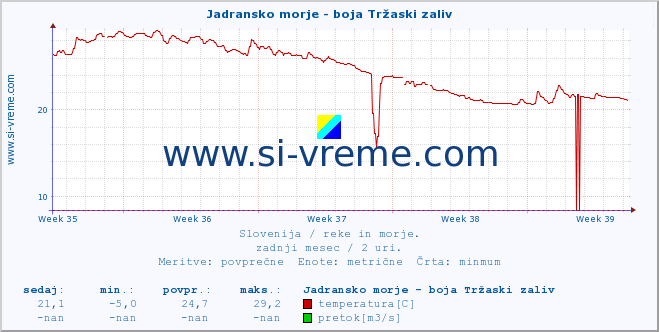 POVPREČJE :: Jadransko morje - boja Tržaski zaliv :: temperatura | pretok | višina :: zadnji mesec / 2 uri.