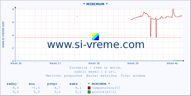 POVPREČJE :: * MINIMUM * :: temperatura | pretok | višina :: zadnji mesec / 2 uri.