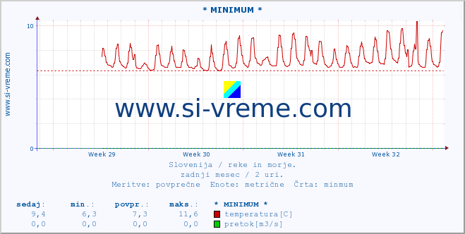 POVPREČJE :: * MINIMUM * :: temperatura | pretok | višina :: zadnji mesec / 2 uri.