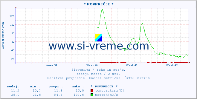 POVPREČJE :: * POVPREČJE * :: temperatura | pretok | višina :: zadnji mesec / 2 uri.