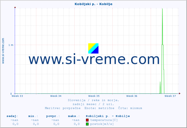 POVPREČJE :: Kobiljski p. - Kobilje :: temperatura | pretok | višina :: zadnji mesec / 2 uri.