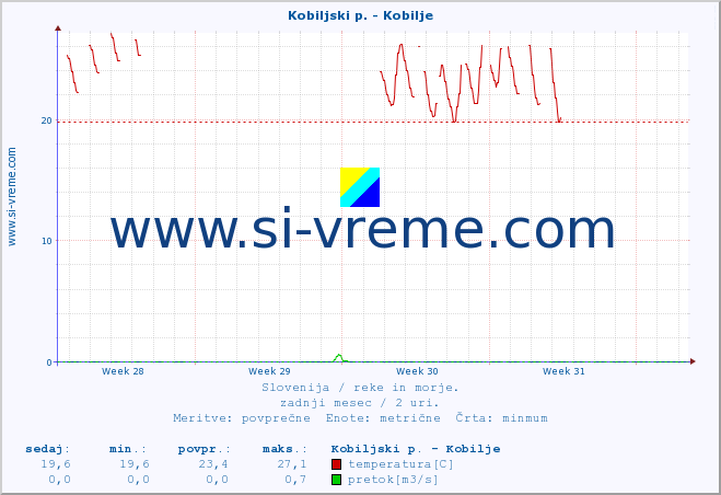 POVPREČJE :: Kobiljski p. - Kobilje :: temperatura | pretok | višina :: zadnji mesec / 2 uri.