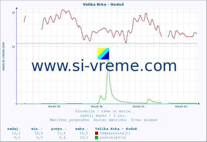 POVPREČJE :: Velika Krka - Hodoš :: temperatura | pretok | višina :: zadnji mesec / 2 uri.