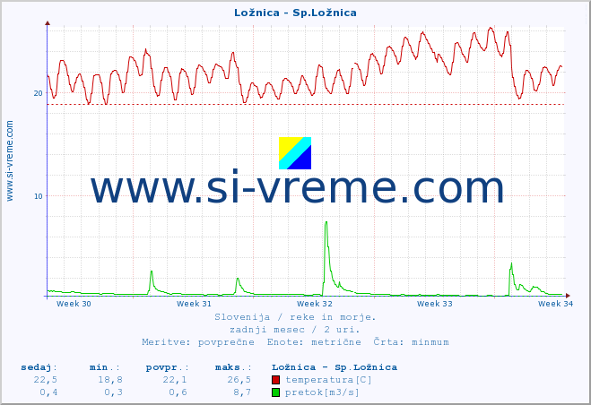 POVPREČJE :: Ložnica - Sp.Ložnica :: temperatura | pretok | višina :: zadnji mesec / 2 uri.