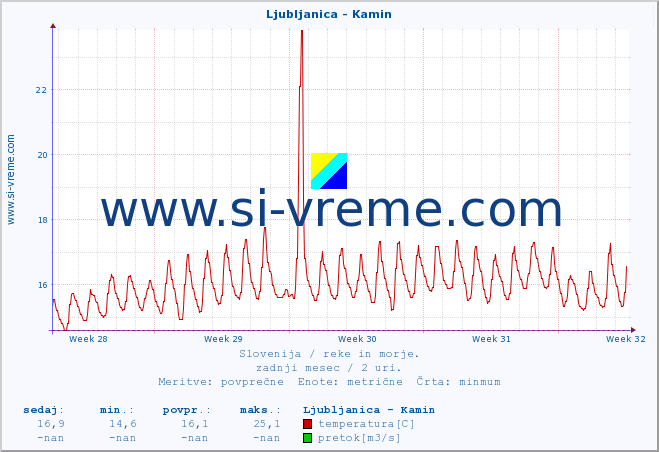 POVPREČJE :: Ljubljanica - Kamin :: temperatura | pretok | višina :: zadnji mesec / 2 uri.