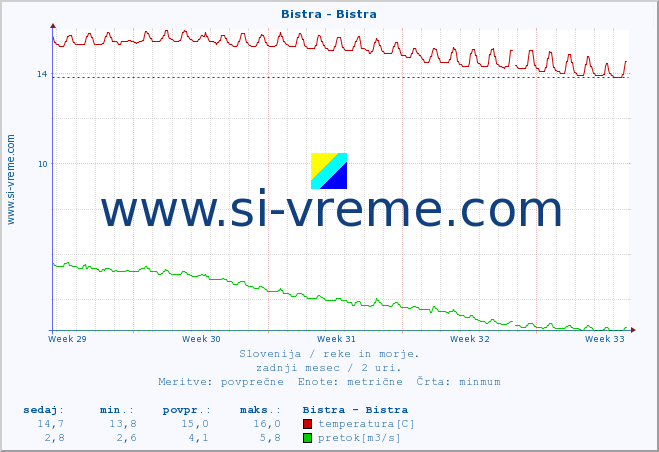 POVPREČJE :: Bistra - Bistra :: temperatura | pretok | višina :: zadnji mesec / 2 uri.