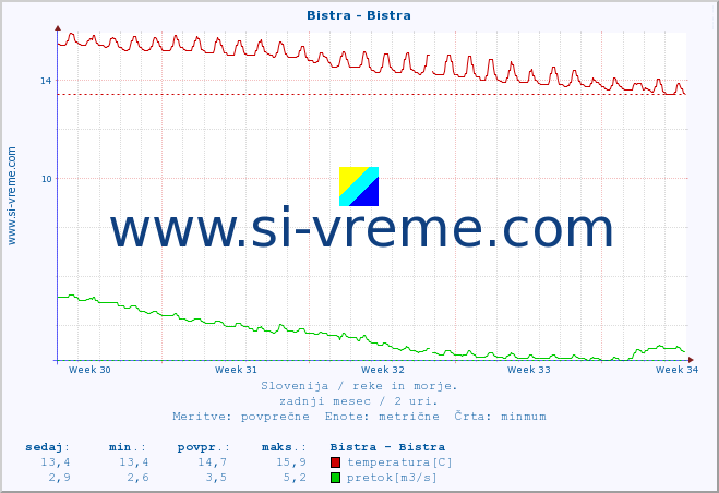 POVPREČJE :: Bistra - Bistra :: temperatura | pretok | višina :: zadnji mesec / 2 uri.