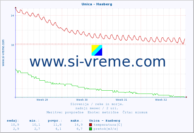 POVPREČJE :: Unica - Hasberg :: temperatura | pretok | višina :: zadnji mesec / 2 uri.