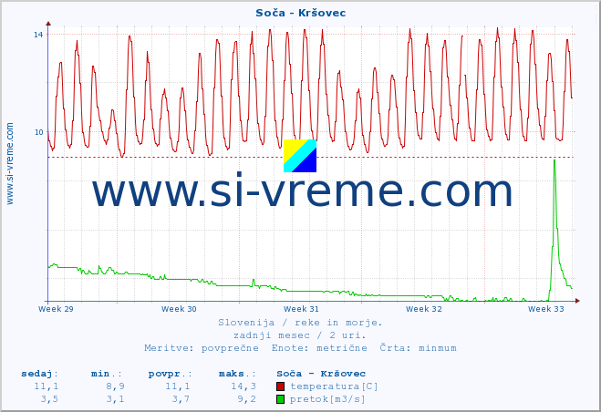 POVPREČJE :: Soča - Kršovec :: temperatura | pretok | višina :: zadnji mesec / 2 uri.