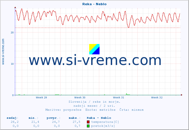 POVPREČJE :: Reka - Neblo :: temperatura | pretok | višina :: zadnji mesec / 2 uri.