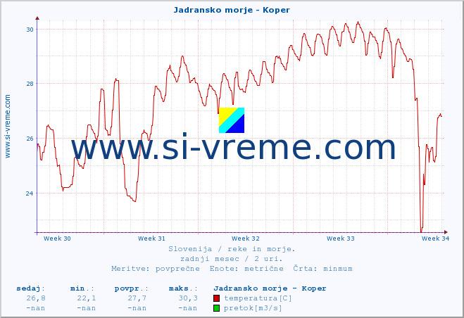 POVPREČJE :: Jadransko morje - Koper :: temperatura | pretok | višina :: zadnji mesec / 2 uri.