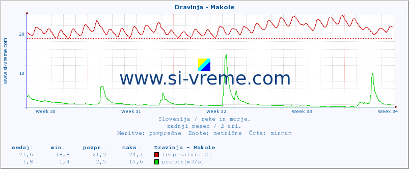 POVPREČJE :: Dravinja - Makole :: temperatura | pretok | višina :: zadnji mesec / 2 uri.