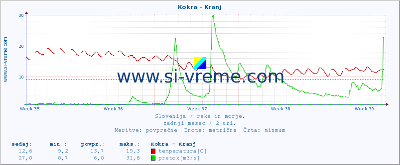 POVPREČJE :: Kokra - Kranj :: temperatura | pretok | višina :: zadnji mesec / 2 uri.