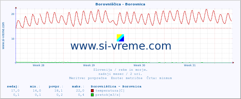 POVPREČJE :: Borovniščica - Borovnica :: temperatura | pretok | višina :: zadnji mesec / 2 uri.