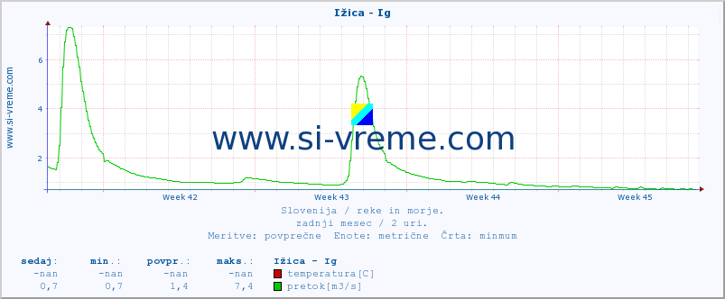 POVPREČJE :: Ižica - Ig :: temperatura | pretok | višina :: zadnji mesec / 2 uri.