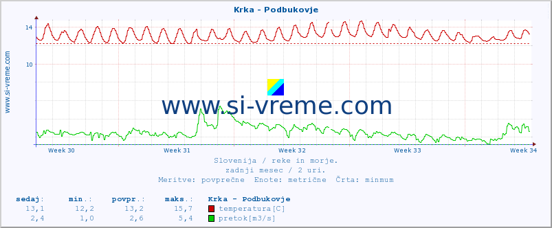 POVPREČJE :: Krka - Podbukovje :: temperatura | pretok | višina :: zadnji mesec / 2 uri.