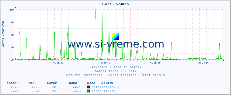 POVPREČJE :: Soča - Solkan :: temperatura | pretok | višina :: zadnji mesec / 2 uri.