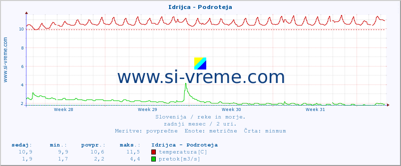 POVPREČJE :: Idrijca - Podroteja :: temperatura | pretok | višina :: zadnji mesec / 2 uri.