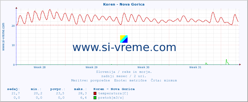 POVPREČJE :: Koren - Nova Gorica :: temperatura | pretok | višina :: zadnji mesec / 2 uri.