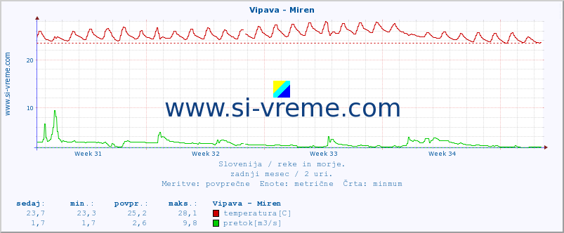 POVPREČJE :: Vipava - Miren :: temperatura | pretok | višina :: zadnji mesec / 2 uri.