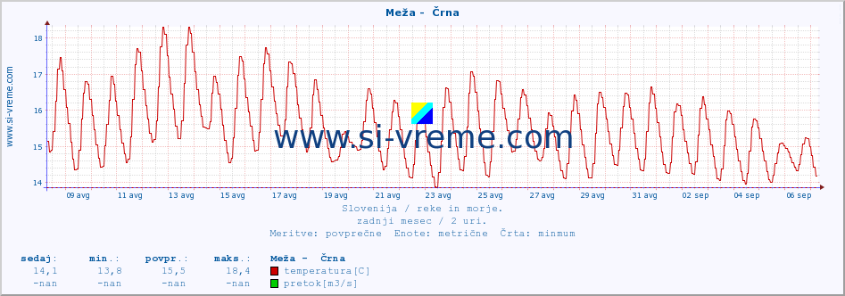 POVPREČJE :: Meža -  Črna :: temperatura | pretok | višina :: zadnji mesec / 2 uri.