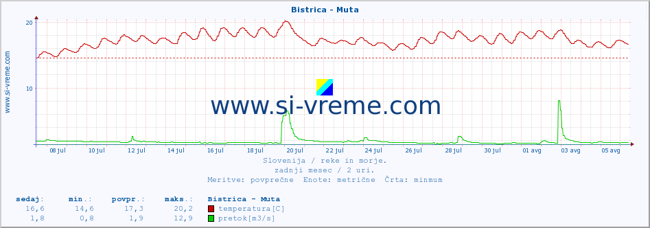 POVPREČJE :: Bistrica - Muta :: temperatura | pretok | višina :: zadnji mesec / 2 uri.