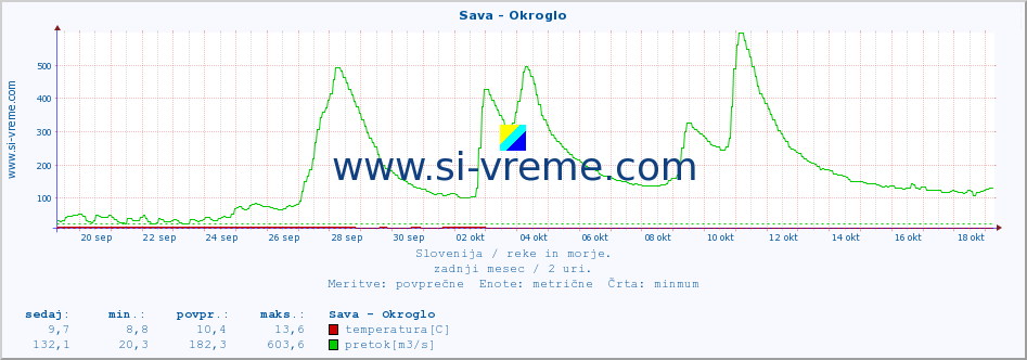 POVPREČJE :: Sava - Okroglo :: temperatura | pretok | višina :: zadnji mesec / 2 uri.