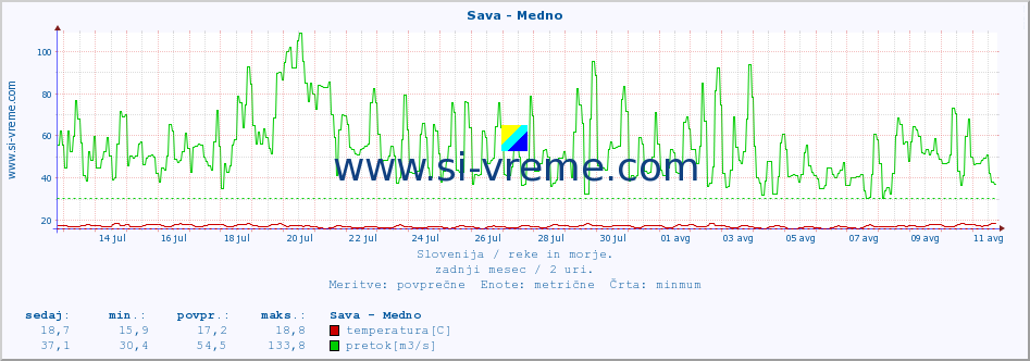 POVPREČJE :: Sava - Medno :: temperatura | pretok | višina :: zadnji mesec / 2 uri.