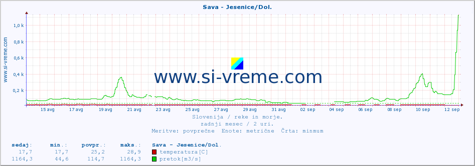 POVPREČJE :: Sava - Jesenice/Dol. :: temperatura | pretok | višina :: zadnji mesec / 2 uri.