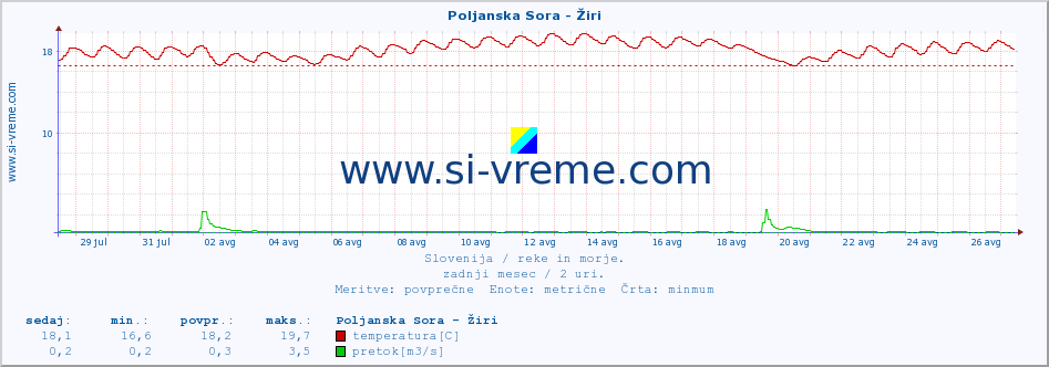 POVPREČJE :: Poljanska Sora - Žiri :: temperatura | pretok | višina :: zadnji mesec / 2 uri.