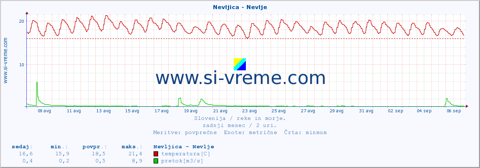 POVPREČJE :: Nevljica - Nevlje :: temperatura | pretok | višina :: zadnji mesec / 2 uri.