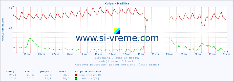 POVPREČJE :: Kolpa - Metlika :: temperatura | pretok | višina :: zadnji mesec / 2 uri.