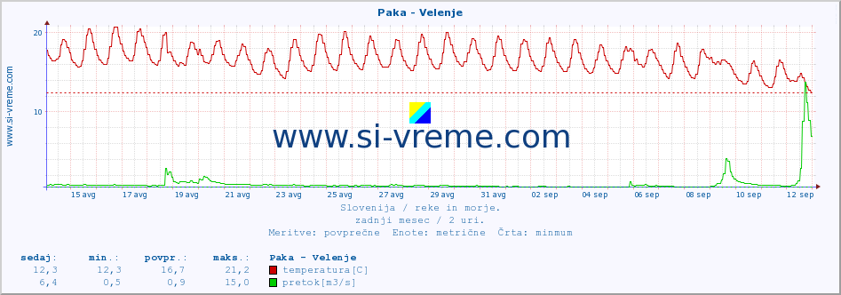 POVPREČJE :: Paka - Velenje :: temperatura | pretok | višina :: zadnji mesec / 2 uri.