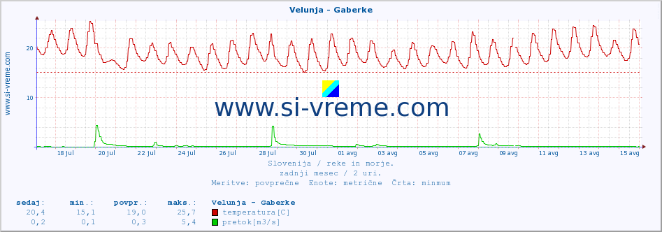 POVPREČJE :: Velunja - Gaberke :: temperatura | pretok | višina :: zadnji mesec / 2 uri.