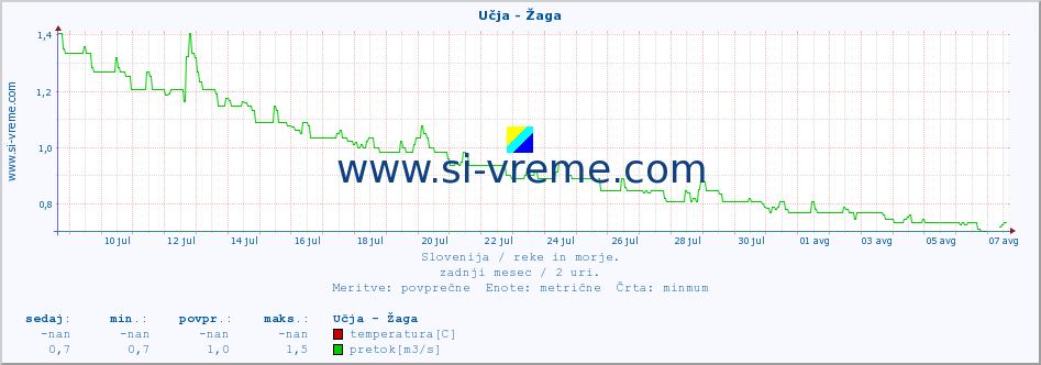 POVPREČJE :: Učja - Žaga :: temperatura | pretok | višina :: zadnji mesec / 2 uri.