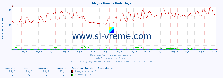 POVPREČJE :: Idrijca Kanal - Podroteja :: temperatura | pretok | višina :: zadnji mesec / 2 uri.