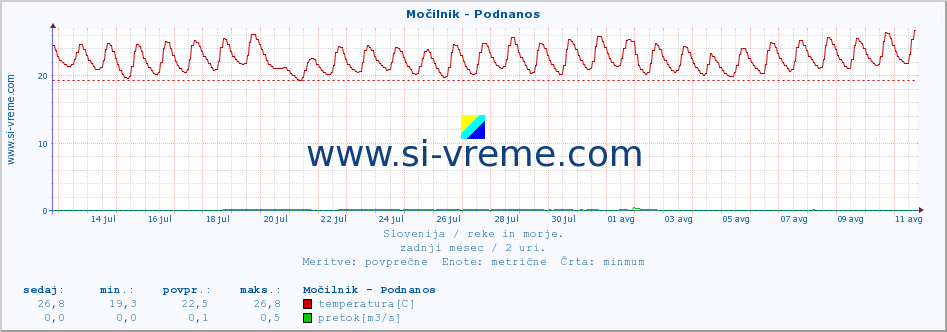 POVPREČJE :: Močilnik - Podnanos :: temperatura | pretok | višina :: zadnji mesec / 2 uri.