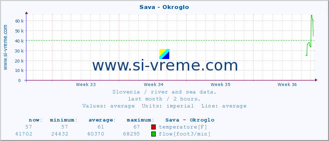  :: Sava - Okroglo :: temperature | flow | height :: last month / 2 hours.