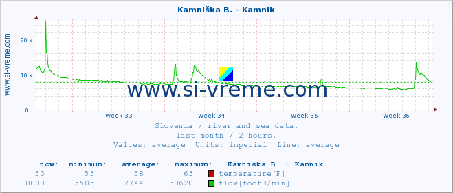  :: Kamniška B. - Kamnik :: temperature | flow | height :: last month / 2 hours.