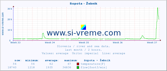  :: Sopota - Žebnik :: temperature | flow | height :: last month / 2 hours.