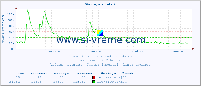  :: Savinja - Letuš :: temperature | flow | height :: last month / 2 hours.