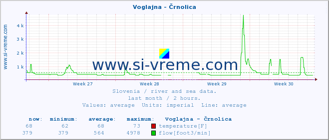  :: Voglajna - Črnolica :: temperature | flow | height :: last month / 2 hours.