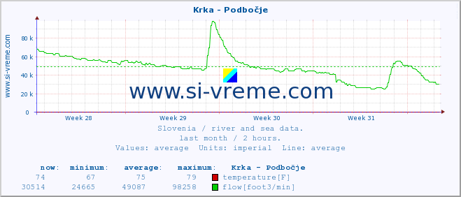  :: Krka - Podbočje :: temperature | flow | height :: last month / 2 hours.