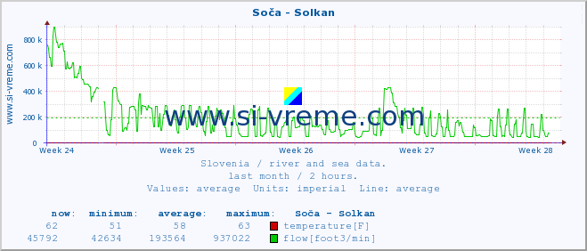  :: Soča - Solkan :: temperature | flow | height :: last month / 2 hours.