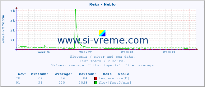  :: Reka - Neblo :: temperature | flow | height :: last month / 2 hours.