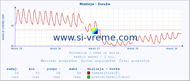 POVPREČJE :: Mislinja - Dovže :: temperatura | pretok | višina :: zadnji mesec / 2 uri.